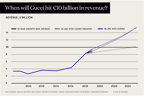 gucci financial figures|Gucci sales 2022.